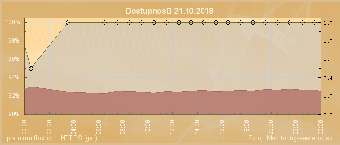 Graf dostupnosti