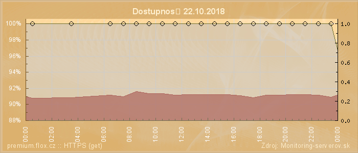 Graf dostupnosti