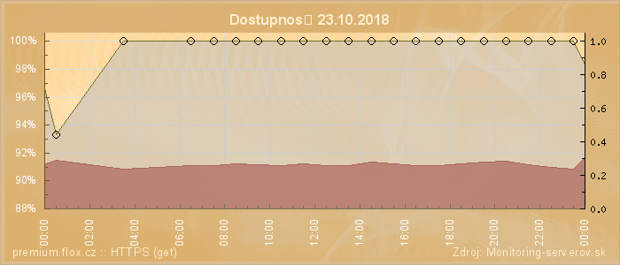 Graf dostupnosti