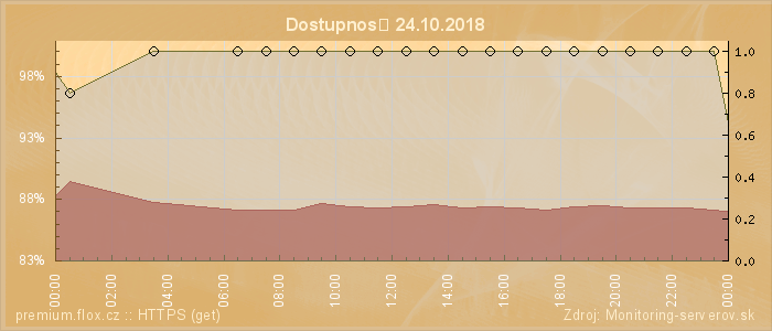 Graf dostupnosti