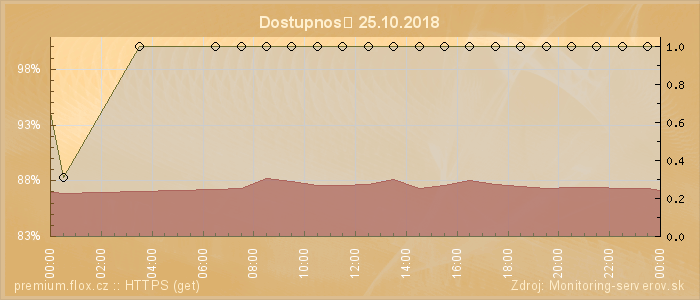 Graf dostupnosti