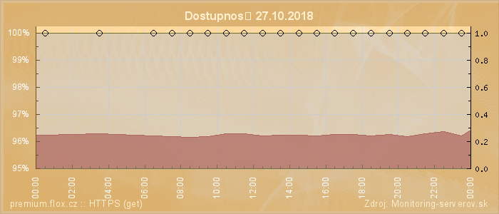 Graf dostupnosti