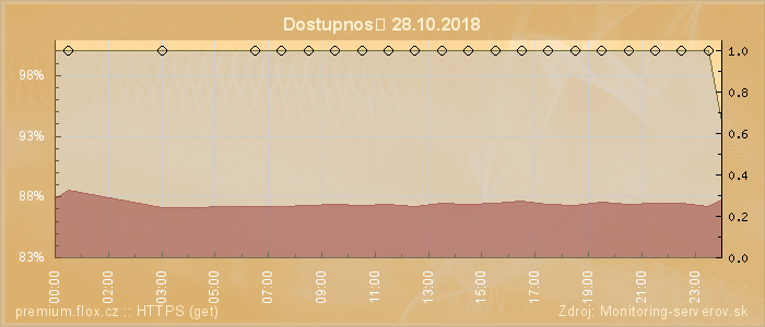 Graf dostupnosti