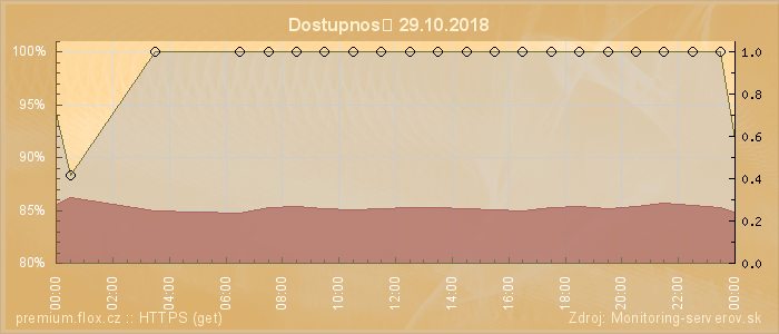 Graf dostupnosti