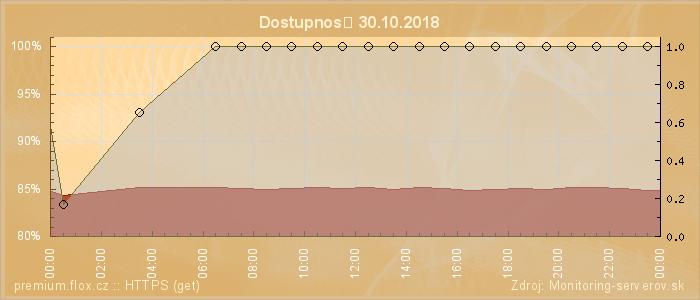 Graf dostupnosti