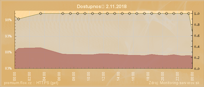 Graf dostupnosti