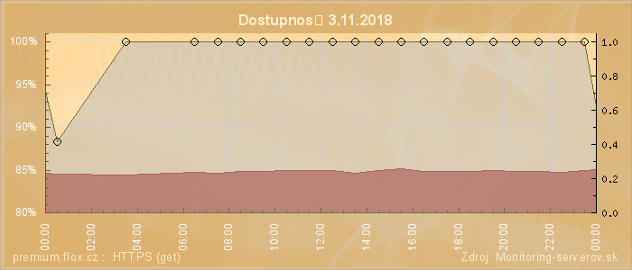 Graf dostupnosti