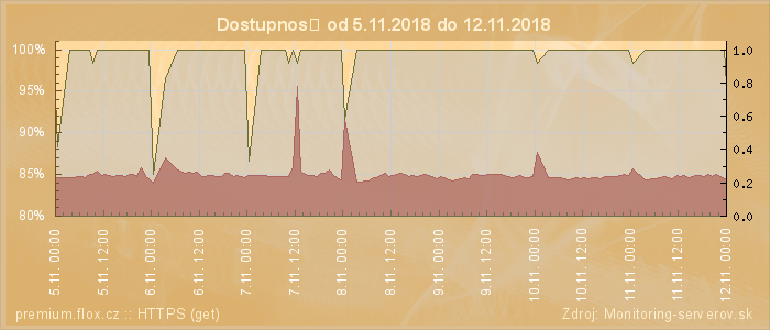 Graf dostupnosti