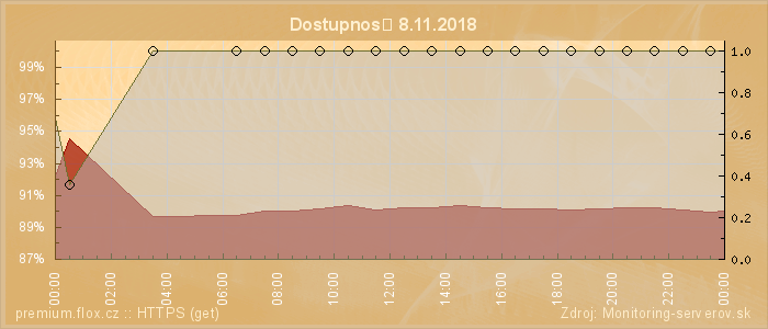 Graf dostupnosti