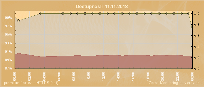 Graf dostupnosti