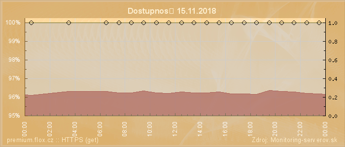 Graf dostupnosti