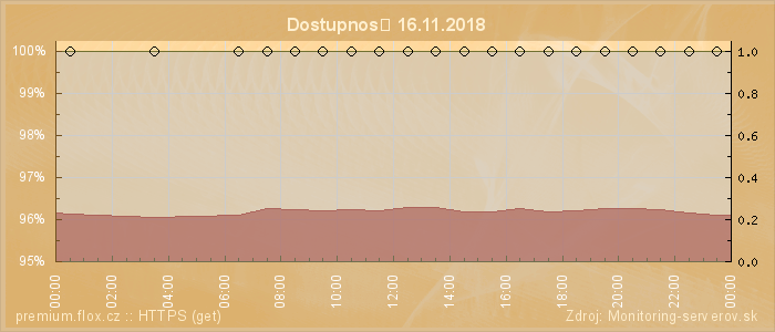 Graf dostupnosti