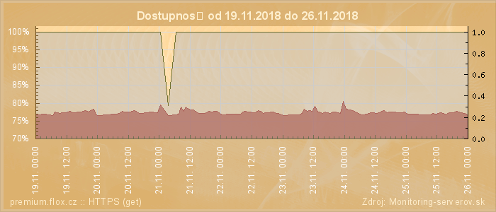 Graf dostupnosti