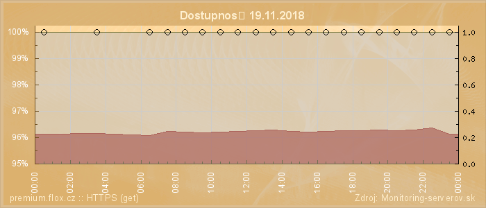 Graf dostupnosti