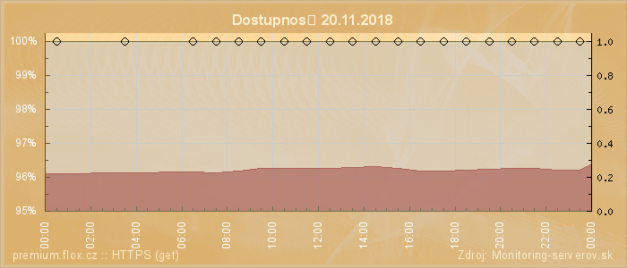 Graf dostupnosti