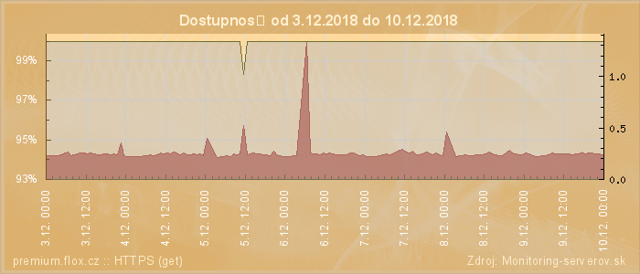 Graf dostupnosti