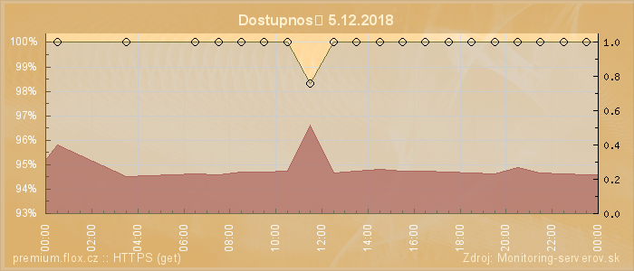 Graf dostupnosti