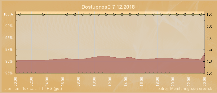 Graf dostupnosti