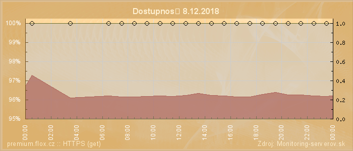 Graf dostupnosti