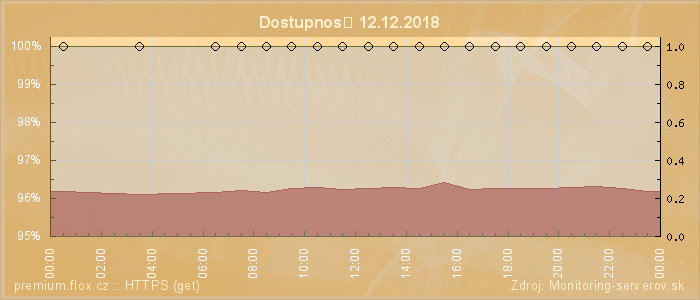 Graf dostupnosti