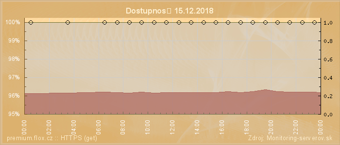 Graf dostupnosti