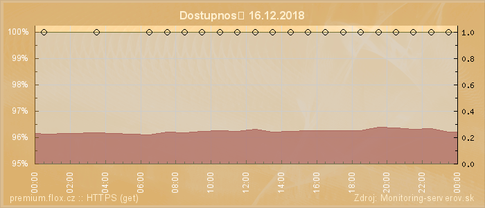 Graf dostupnosti