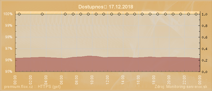 Graf dostupnosti