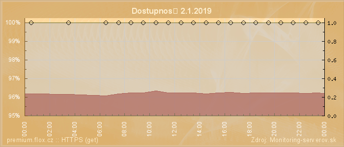 Graf dostupnosti