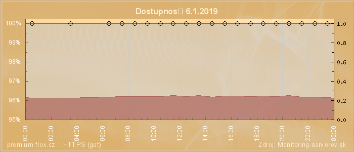 Graf dostupnosti