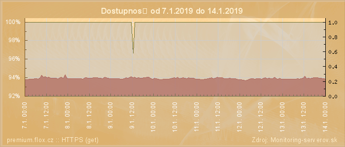 Graf dostupnosti