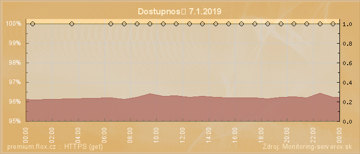 Graf dostupnosti