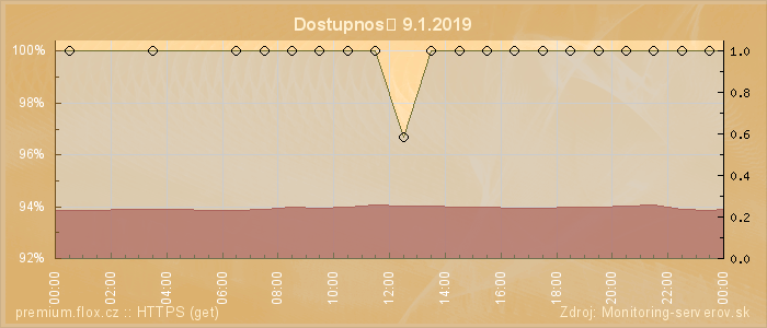 Graf dostupnosti