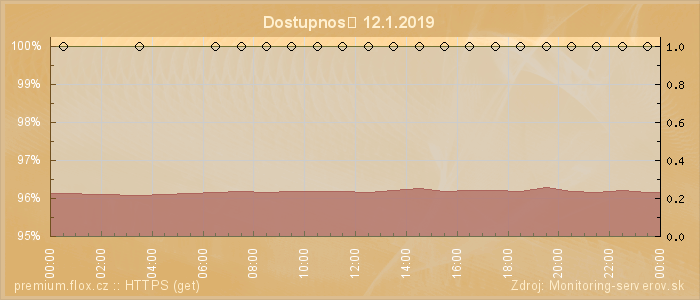 Graf dostupnosti