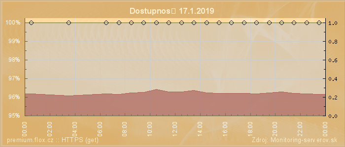 Graf dostupnosti