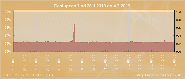 Graf dostupnosti