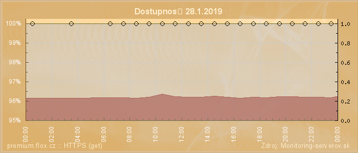 Graf dostupnosti