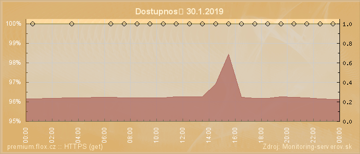 Graf dostupnosti