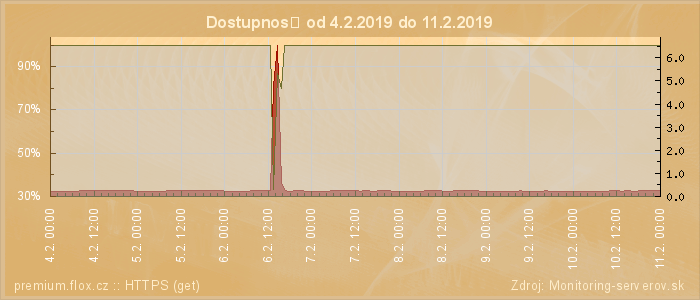 Graf dostupnosti