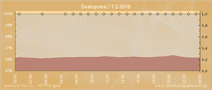 Graf dostupnosti