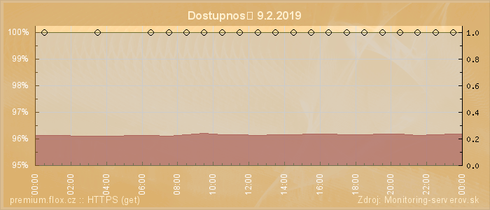 Graf dostupnosti