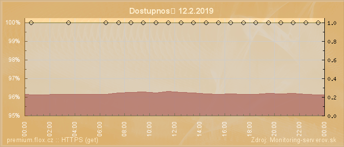 Graf dostupnosti