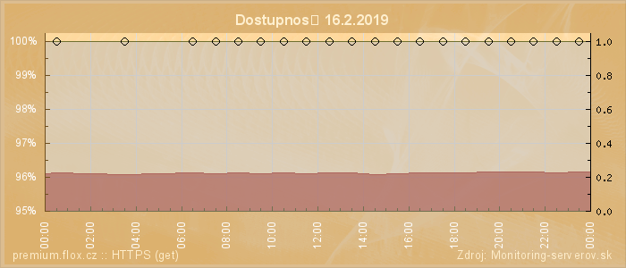 Graf dostupnosti