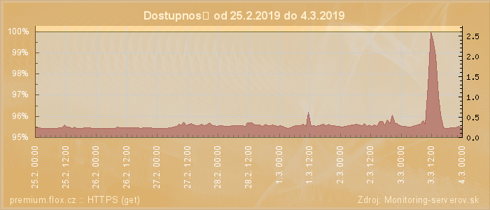 Graf dostupnosti