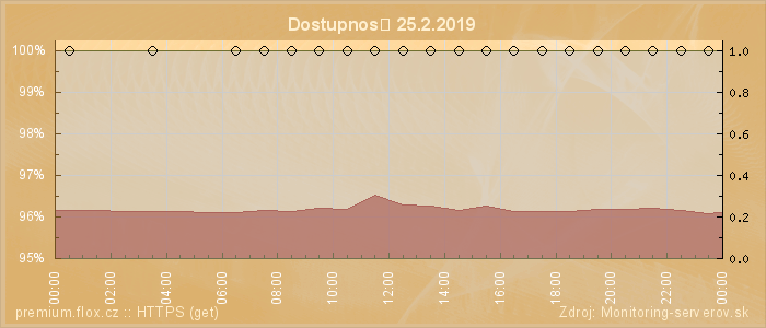 Graf dostupnosti