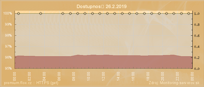 Graf dostupnosti