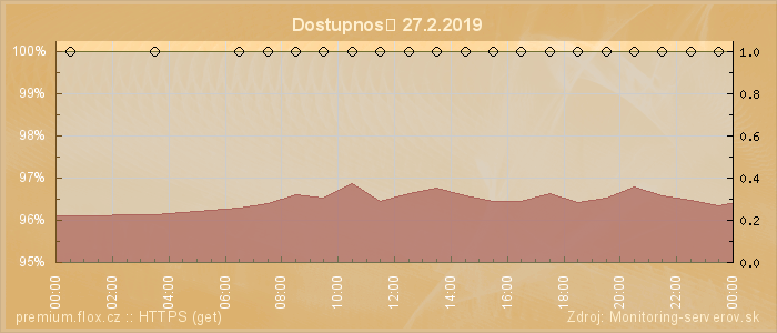 Graf dostupnosti