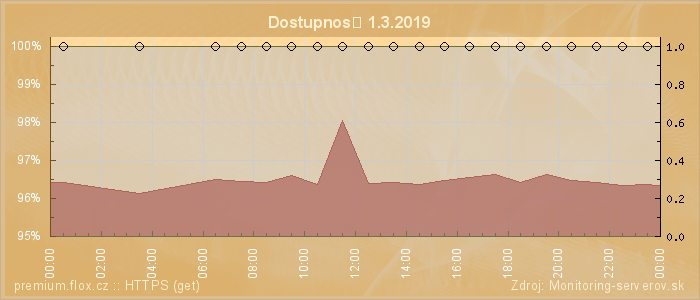 Graf dostupnosti