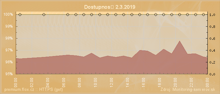 Graf dostupnosti