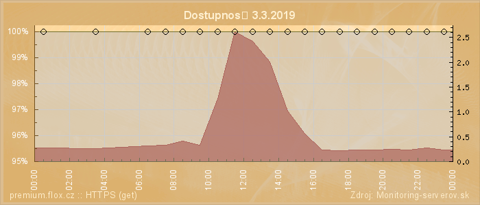 Graf dostupnosti