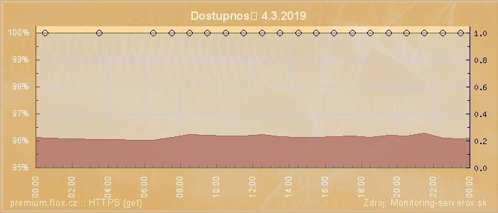 Graf dostupnosti